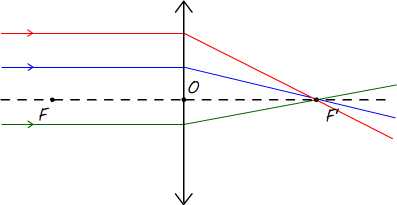 Rayons incidents parallèles à l'axe optique d'une lentille convergente